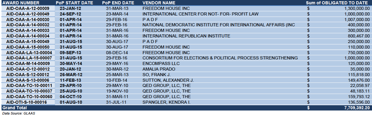 Click to enlarge USAID grants chart