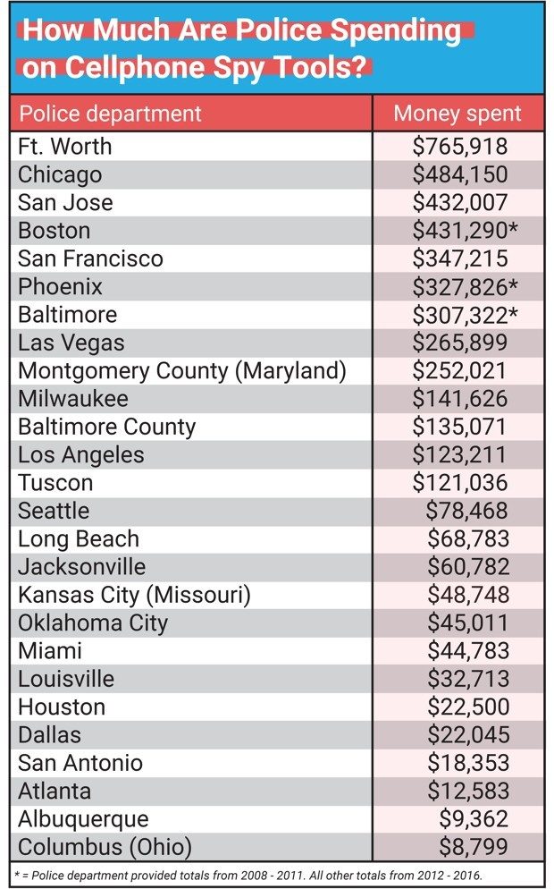Click to enlarge police spending cellphone spy tools