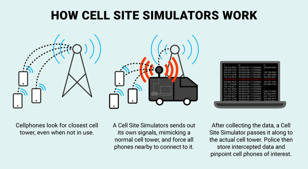 Click to enlarge cell site simulators