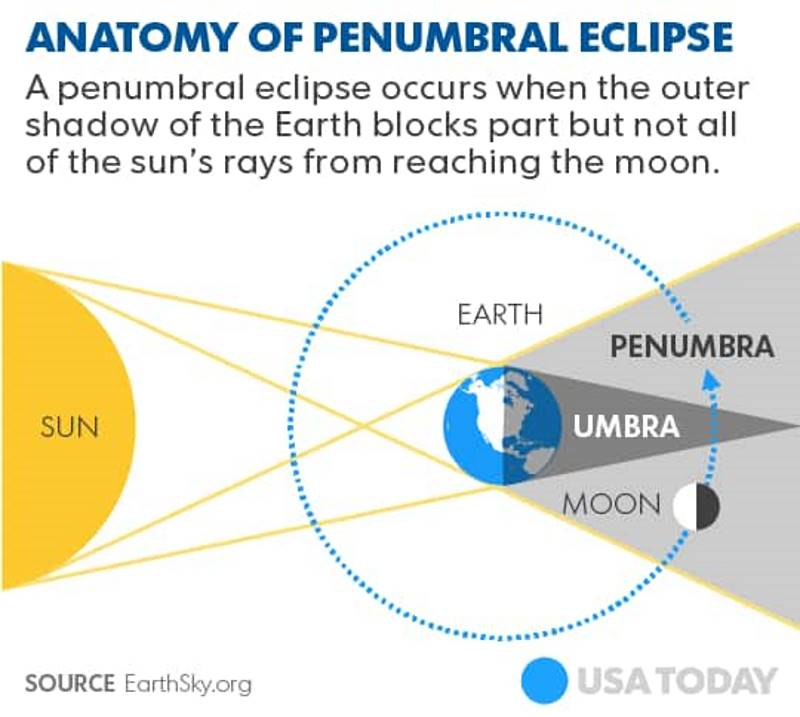 Penumbral moon eclipse