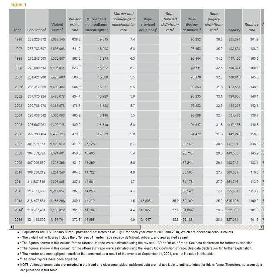 Click to enlarge Murder homicide rate