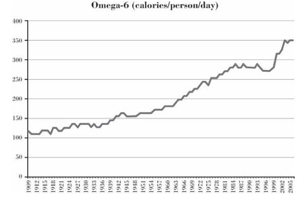 Omega 6 calories