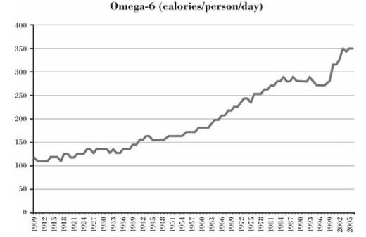 Click to enlarge Omega 6 calories