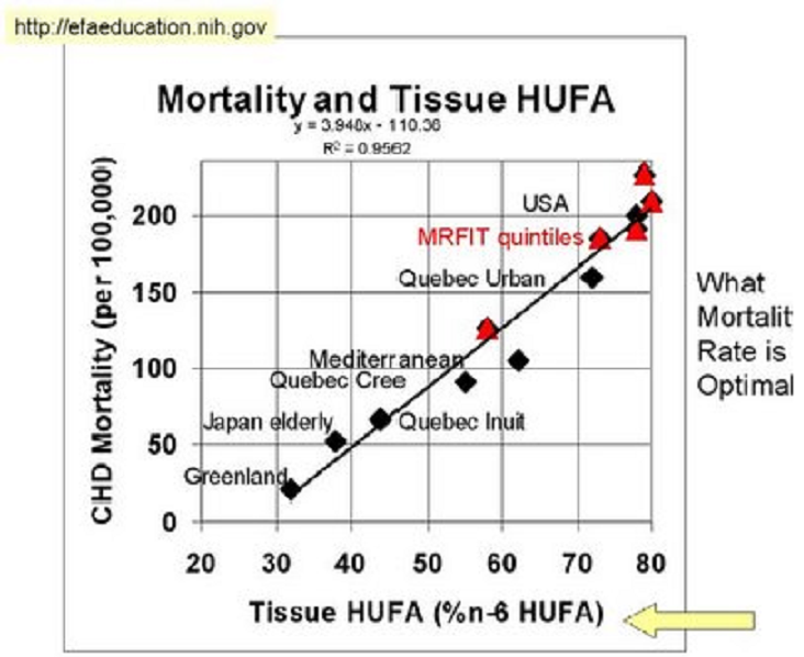 Unsaturated fatty acids mortality