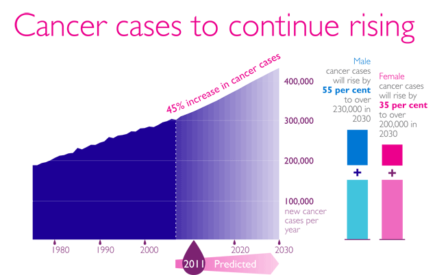 cancer rates