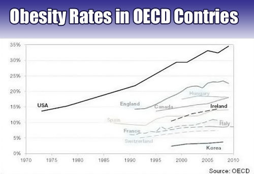 Obesity rates