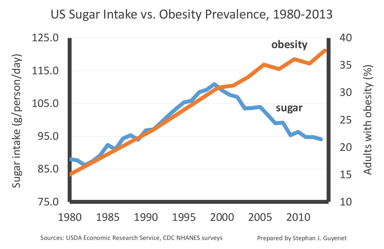 Obesity rates PUFA vs Sugar