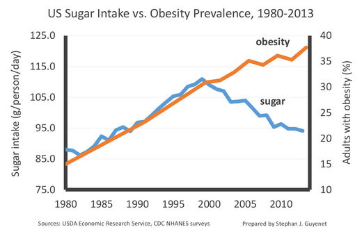 Obesity rates PUFA vs Sugar