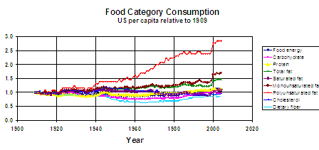 PUFA consumption