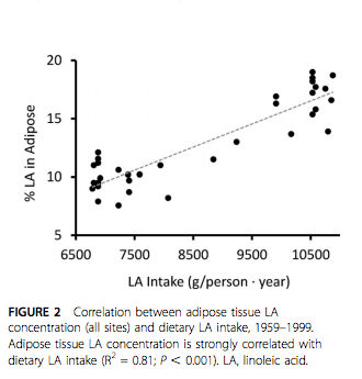 Linoleic acid intake