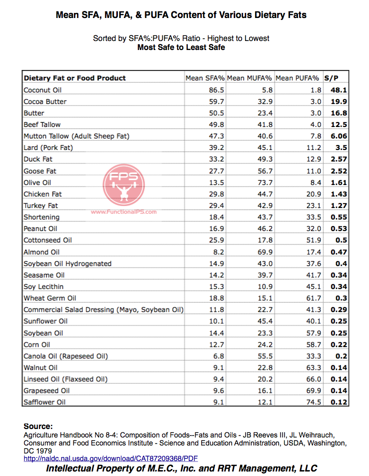 Lipid constitution percentages