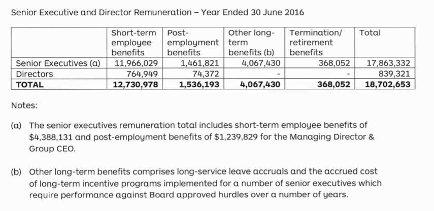 Click to enlarge Australia director pay chart