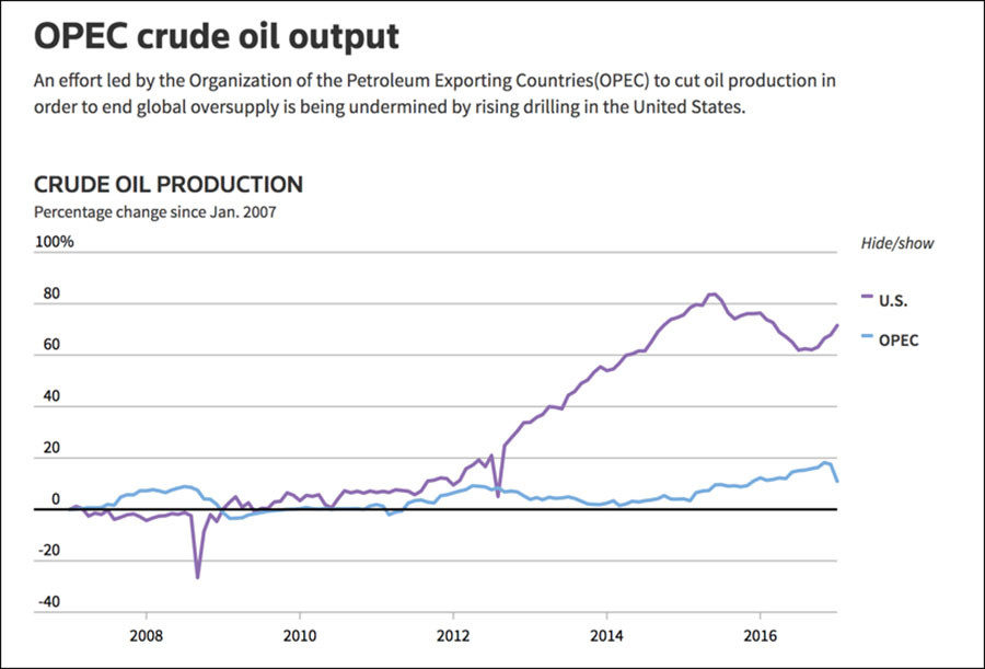 OPEC crude oil output