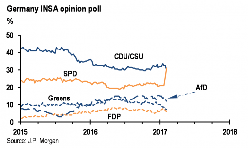 Germany INSA poll chart