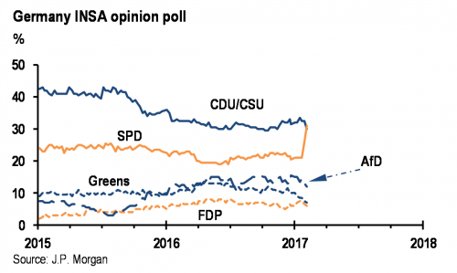 Click to enlarge Germany INSA poll chart