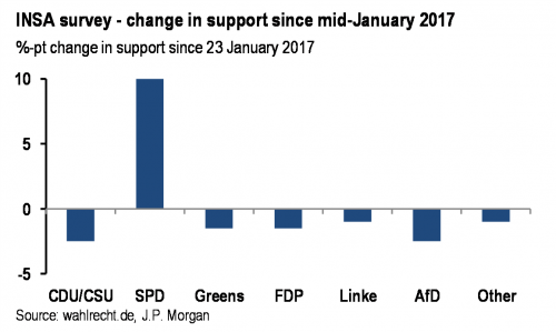 Germany INSA poll support change chart