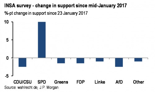 Click to enlarge Germany INSA poll support change chart