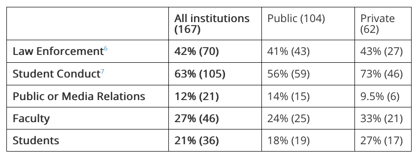 College bias response teams