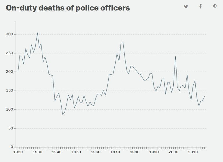 on-duty deaths of police officers