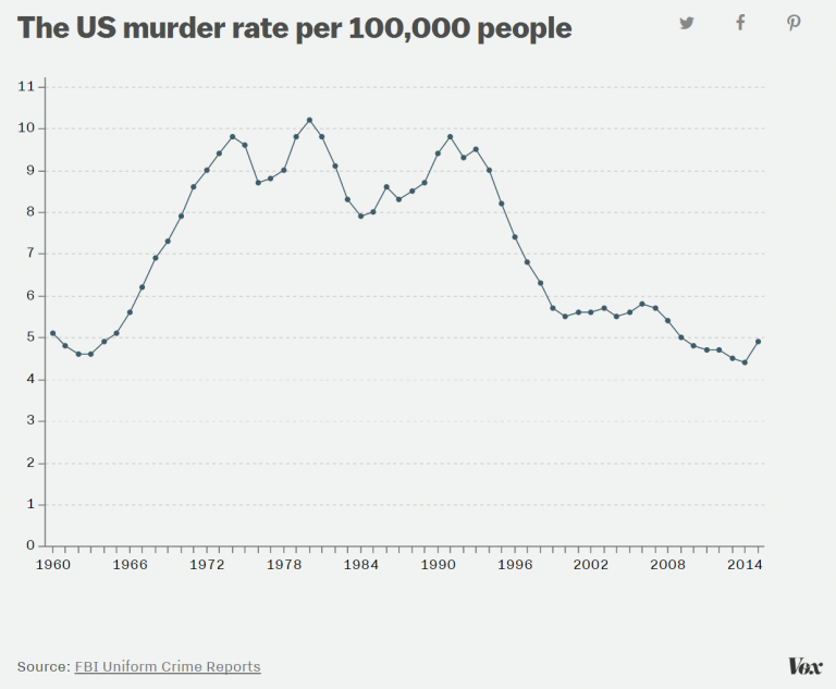 Click to enlarge US murder rate