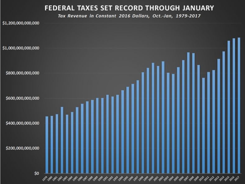Federal tax revenue chart graph