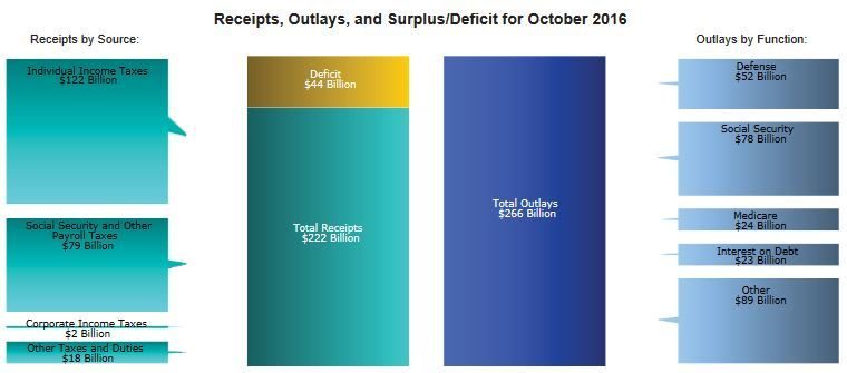 Click to enlarge Federal tax revenue chart graph