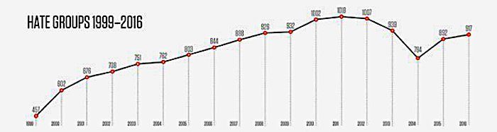 Click to enlarge Hate groups 199-2016
