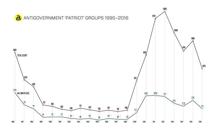 Click to enlarge antigov patriot groups