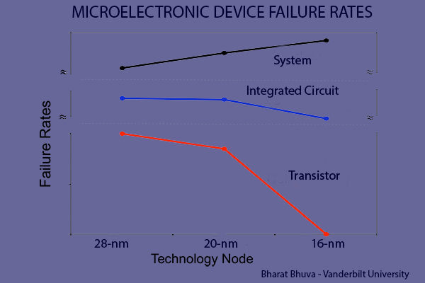 electronic device failure rates