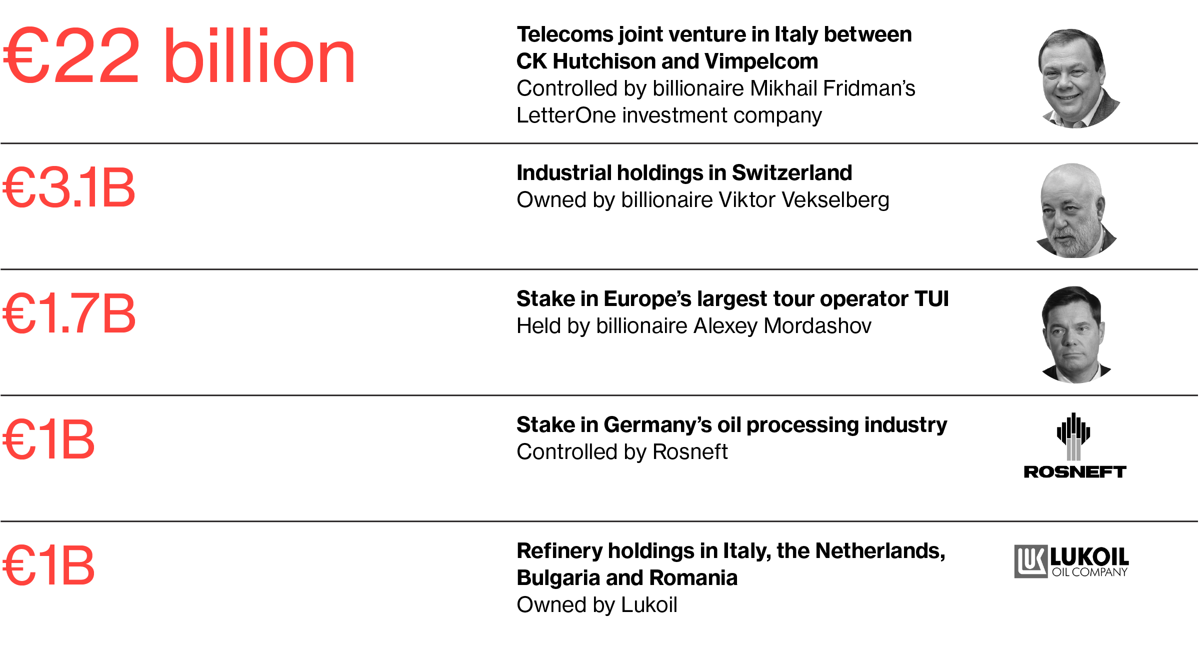 Click to enlarge Russian investments in Europe