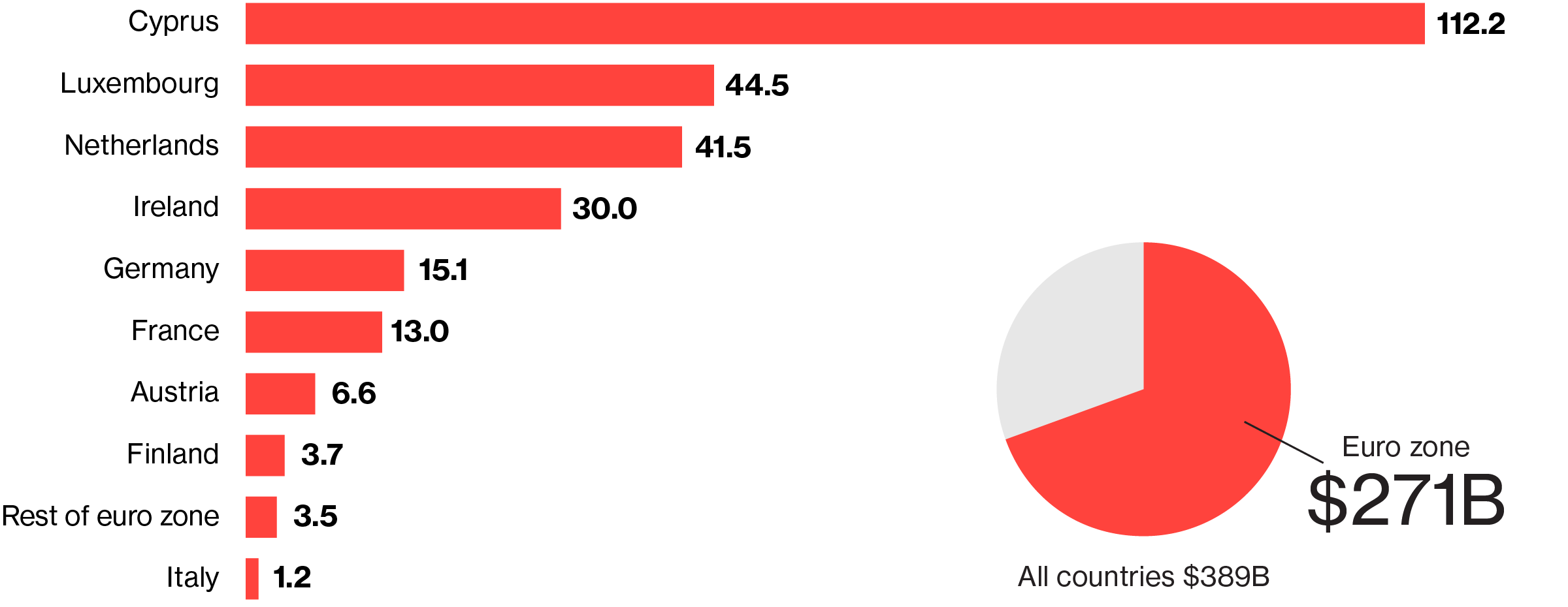 Russian foreign direct investments 