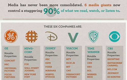 Six companies that control the mainstream media