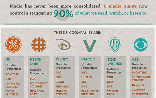 Click to enlarge Six companies that control the mainstream media