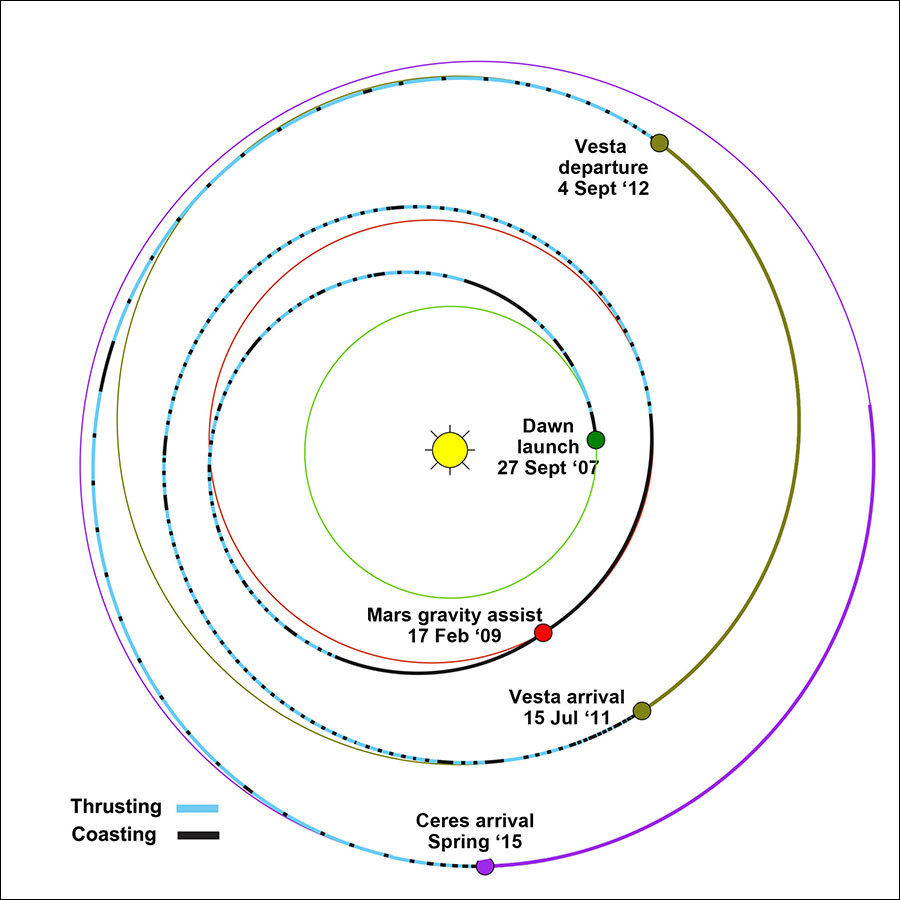 Vesta space craft orbital path
