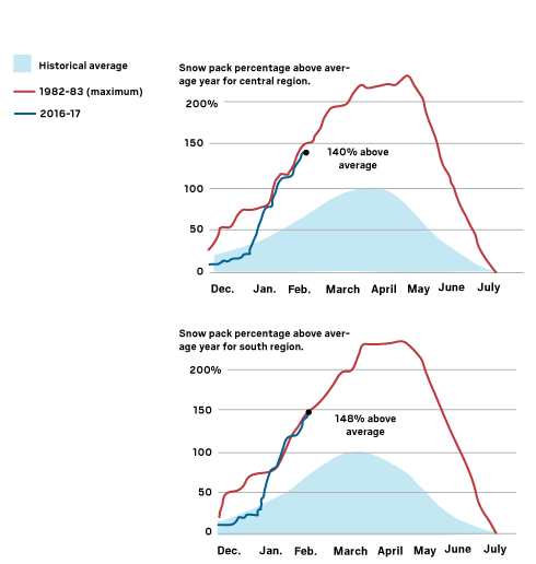california snow pack stats