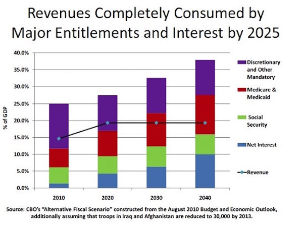 gov't entitlements