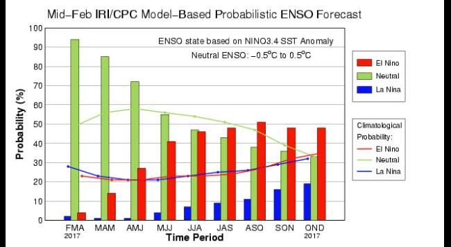 el nino 2017