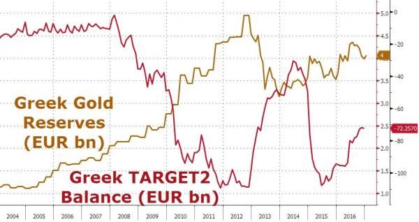 Greek gold reserves chart
