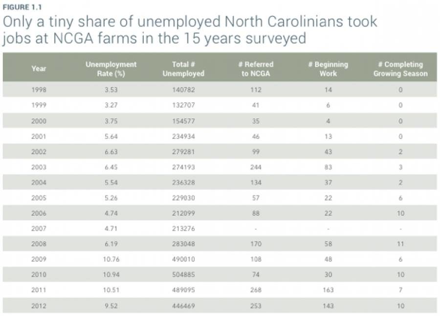 farm worker statistics 2013