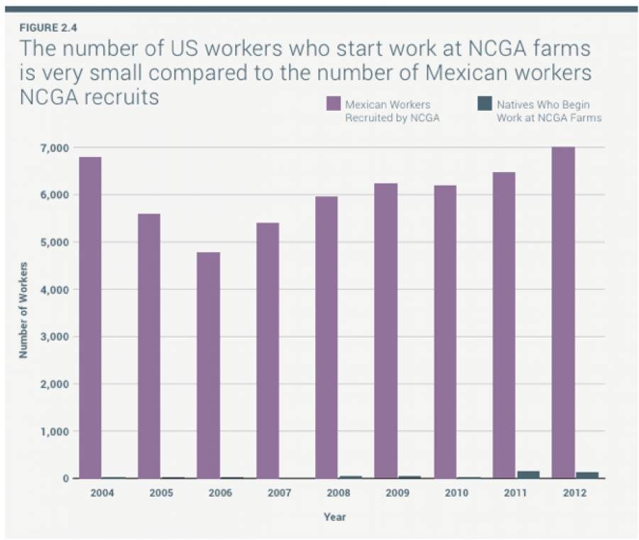 agricutral farm worker statistics