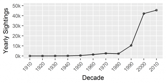 UFO sightings graph