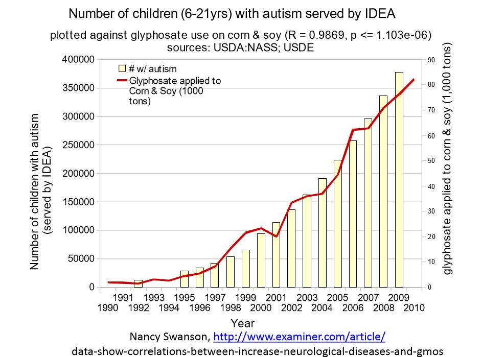 Click to enlarge graph children with autism