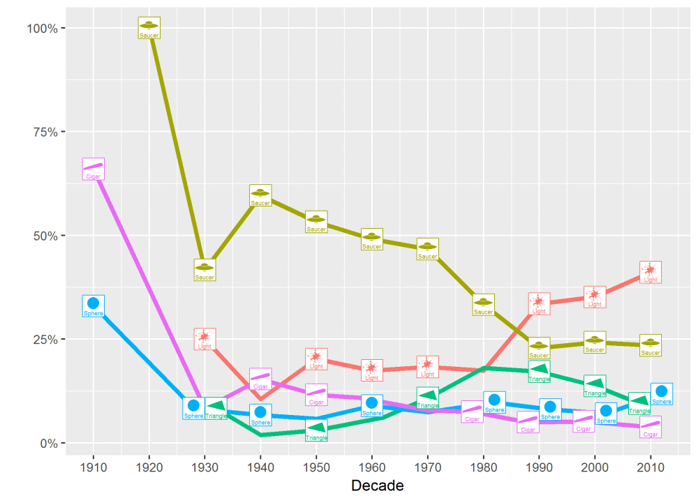 ufo sightings by type