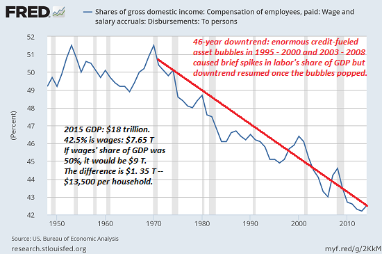 domestic income graph