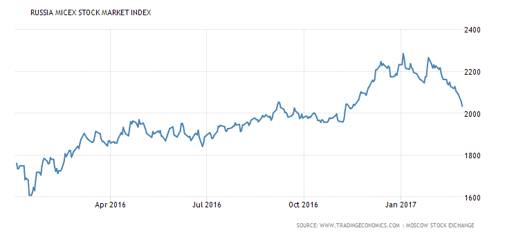 Moscow Stock Exchanage