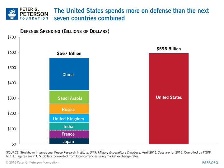 defense spending graph 