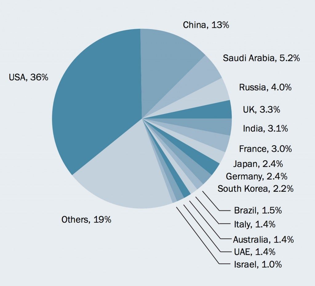 Click to enlarge defense spending graph
