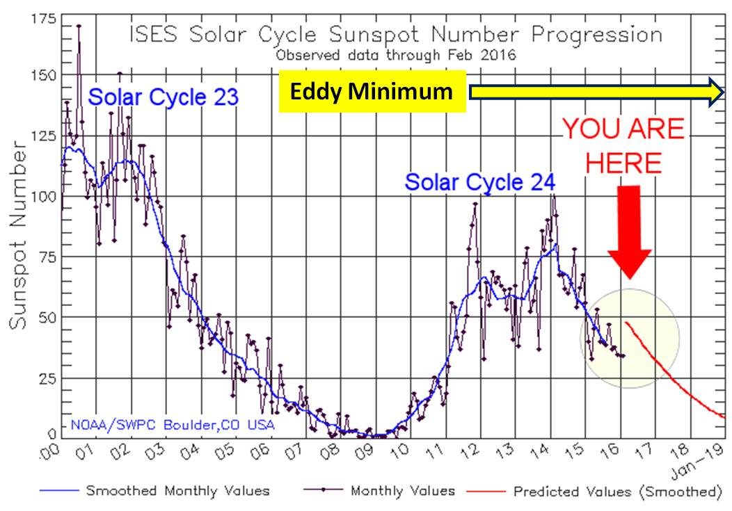 Click to enlarge solar cycles
