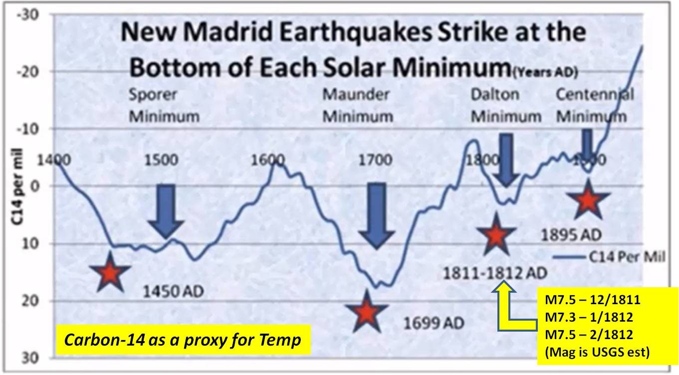 Click to enlarge c14 and quakes