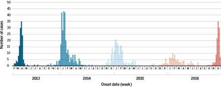 human cases of the H7N9 bird flu virus chart